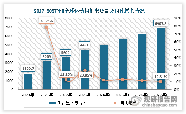 与投资前景研究报告（2024-2031年）九游会J9入口中国运动相机行业发展深度分析(图2)