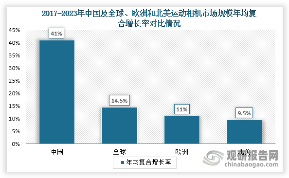 与投资前景研究报告（2024-2031年）九游会J9入口中国运动相机行业发展深度分析(图4)