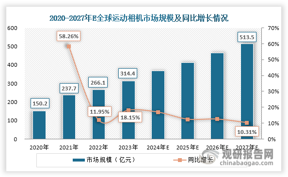 与投资前景研究报告（2024-2031年）九游会J9入口中国运动相机行业发展深度分析(图7)