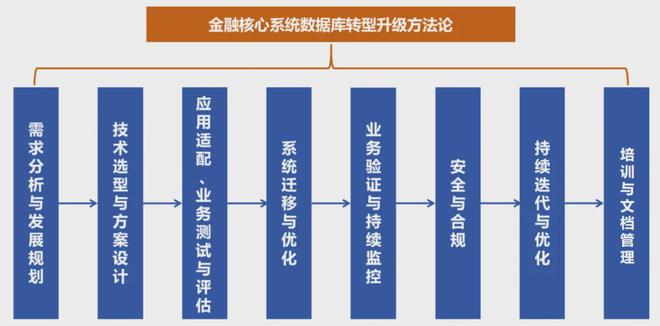 数据库创新发展研究九游会观点 金融业(图2)