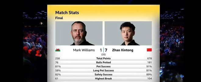 鞭后四连鞭首阶段赵心童7-1领先马桂莲！九游会真人游戏第一品牌飙准度抢先手三连(图2)
