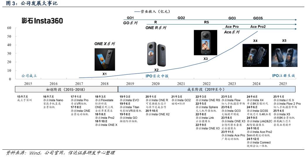 创新即将上市会是下一个泡泡玛特、老铺黄金们吗?j9九游真人游戏第一平台全景相机“一哥”影石(图2) 创新即将上市会是下一个泡泡玛特、老铺黄金们吗?j9九游真人游戏第一平台全景相机“一哥”影石(图2)