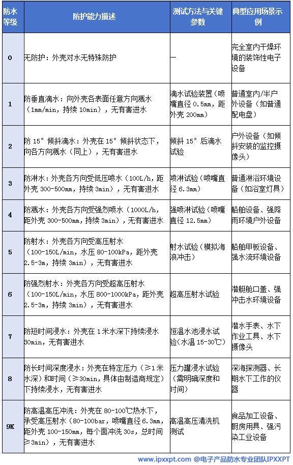 技术全解析：从标准解读到工程落地九游会网站电子电器IP防护等级(图3)