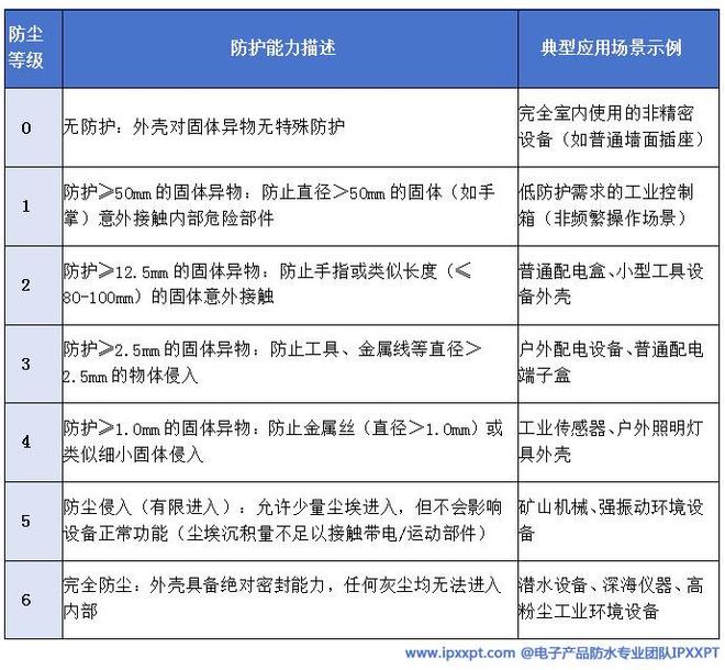 技术全解析：从标准解读到工程落地九游会网站电子电器IP防护等级(图8)
