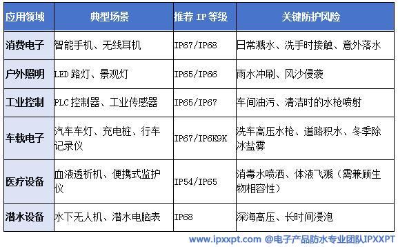 技术全解析：从标准解读到工程落地九游会网站电子电器IP防护等级(图6)